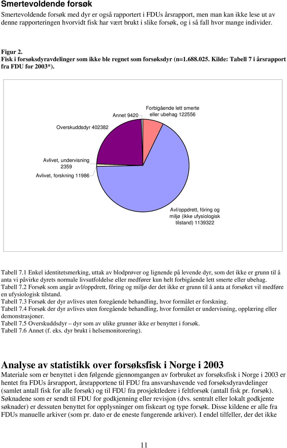 Annet 942 Forbigående lett smerte eller ubehag 122556 Overskuddsdyr 42382 Avlivet, undervisning 2359 Avlivet, forskning 11986 Avl/oppdrett, fóring og miljø (ikke ufysiologisk tilstand) 1139322 Tabell