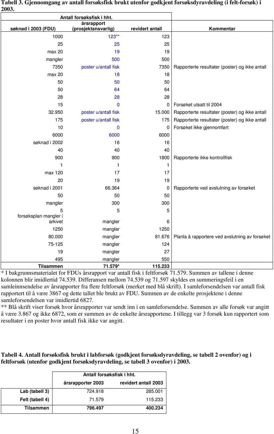 64 64 28 28 28 15 Forsøket utsatt til 24 32.95 poster u/antall fisk 15.