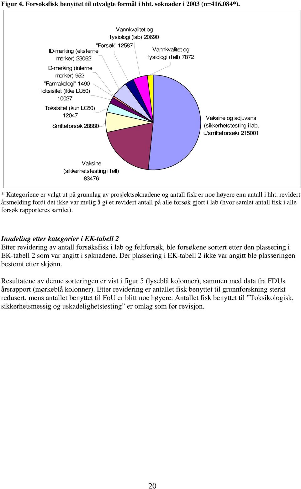 (lab) 269 Vannkvalitet og fysiologi (felt) 7872 Vaksine og adjuvans (sikkerhetstesting i lab, u/smitteforsøk) 2151 Vaksine (sikkerhetstesting i felt) 83476 * Kategoriene er valgt ut på grunnlag av