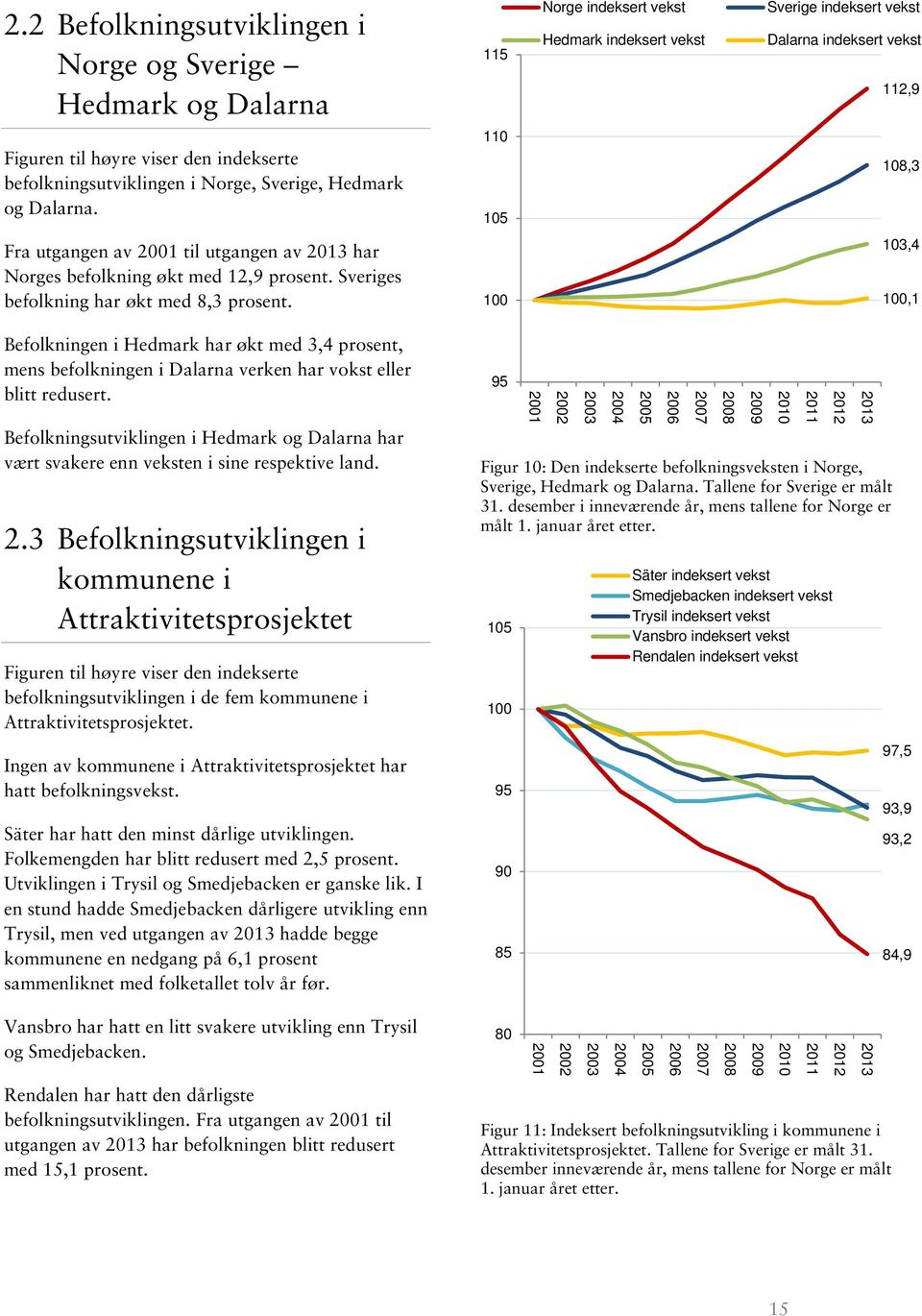 Sveriges befolkning har økt med 8,3 prosent. 100 103,4 100,1 Befolkningen i Hedmark har økt med 3,4 prosent, mens befolkningen i Dalarna verken har vokst eller blitt redusert.