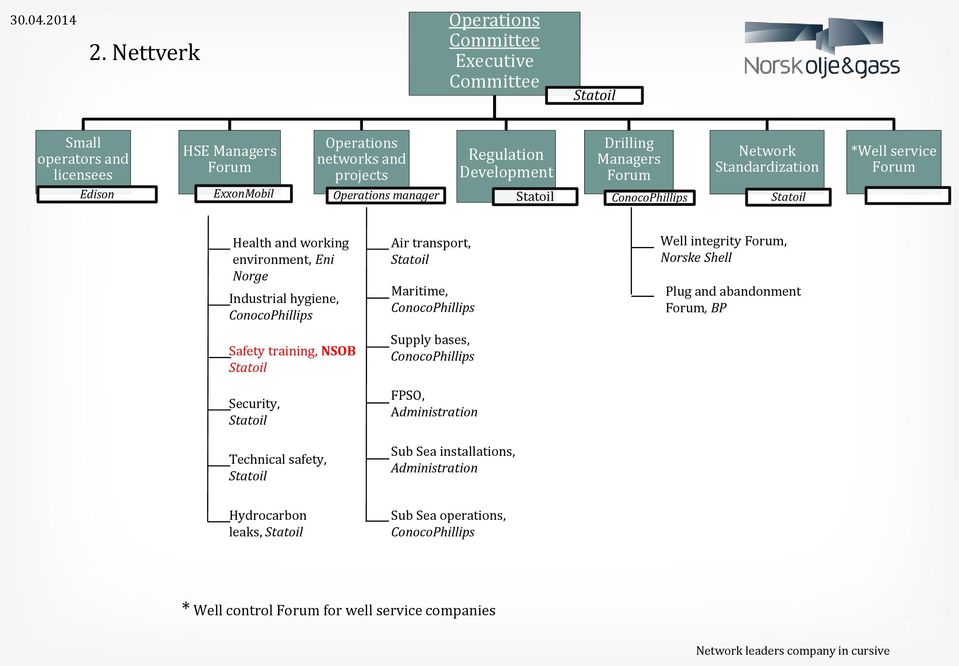Regulation Development Drilling Managers Forum Network Standardization *Well service Forum Health and working environment, Eni Norge Industrial hygiene, Safety