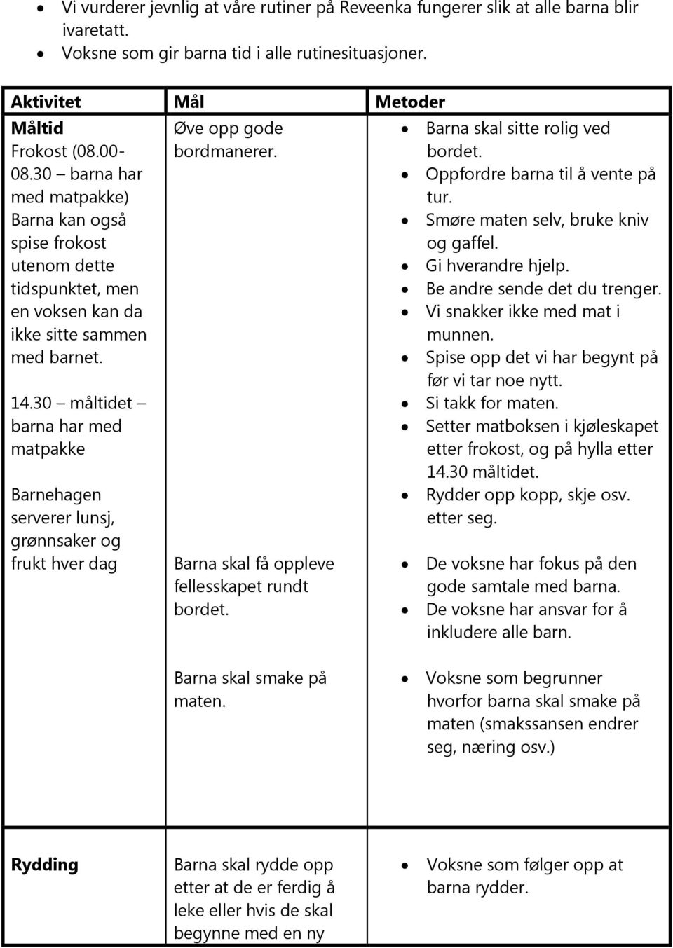 30 måltidet barna har med matpakke serverer lunsj, grønnsaker og frukt hver dag Øve opp gode bordmanerer. Barna skal få oppleve fellesskapet rundt bordet. Barna skal sitte rolig ved bordet.