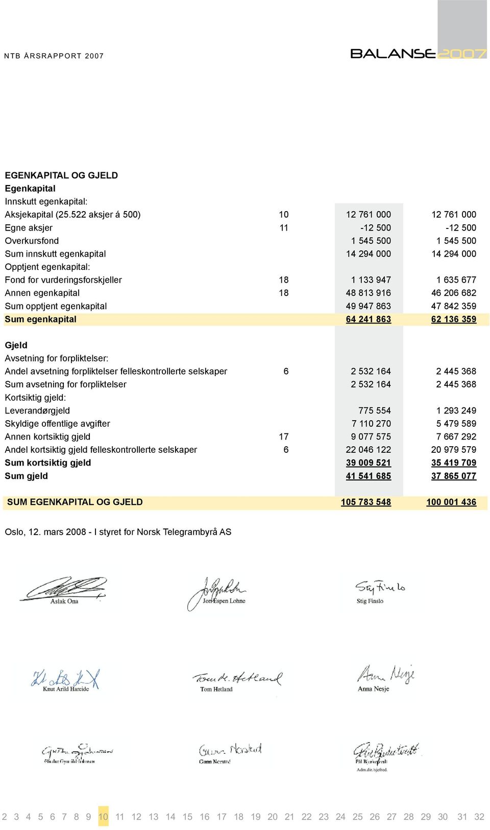 vurderingsforskjeller 18 1 133 947 1 635 677 Annen egenkapital 18 48 813 916 46 206 682 Sum opptjent egenkapital 49 947 863 47 842 359 Sum egenkapital 64 241 863 62 136 359 Gjeld Avsetning for