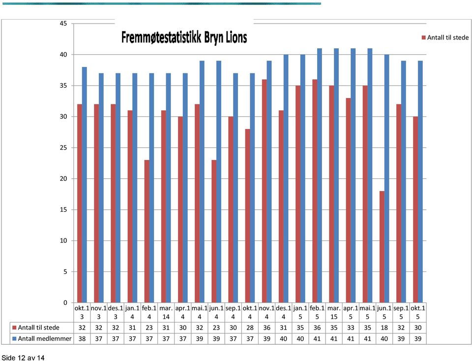 1 5 5 5 5 Antall til stede 32 32 32 31 23 31 30 32 23 30 28 36 31 35 36 35 33 35 18 32 30 Antall