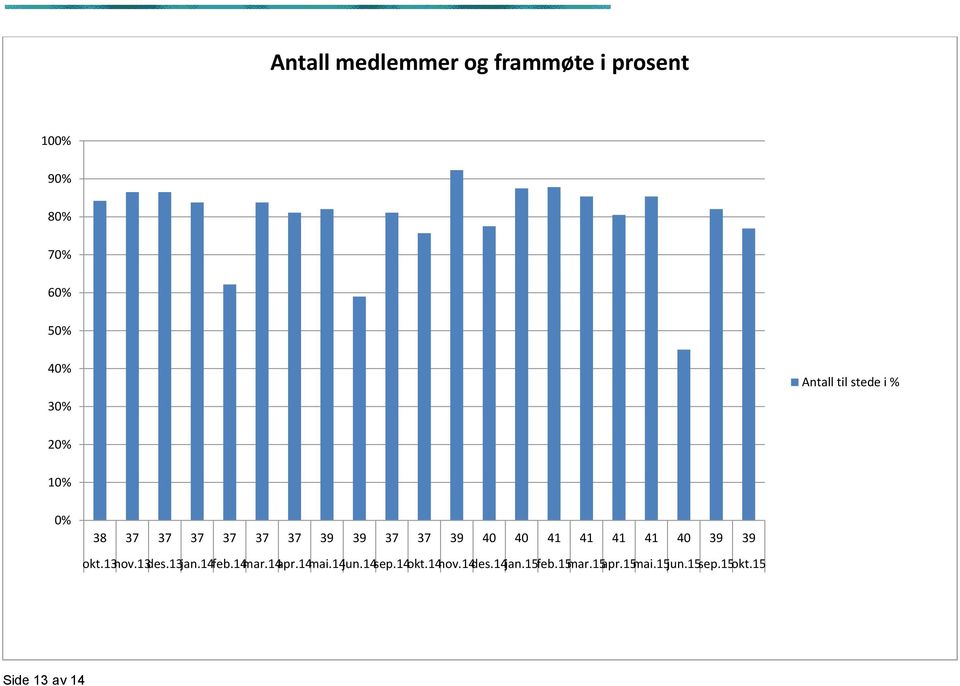 41 41 41 40 39 39 okt.13nov.13des.13jan.14feb.14mar.14apr.14mai.14jun.14sep.