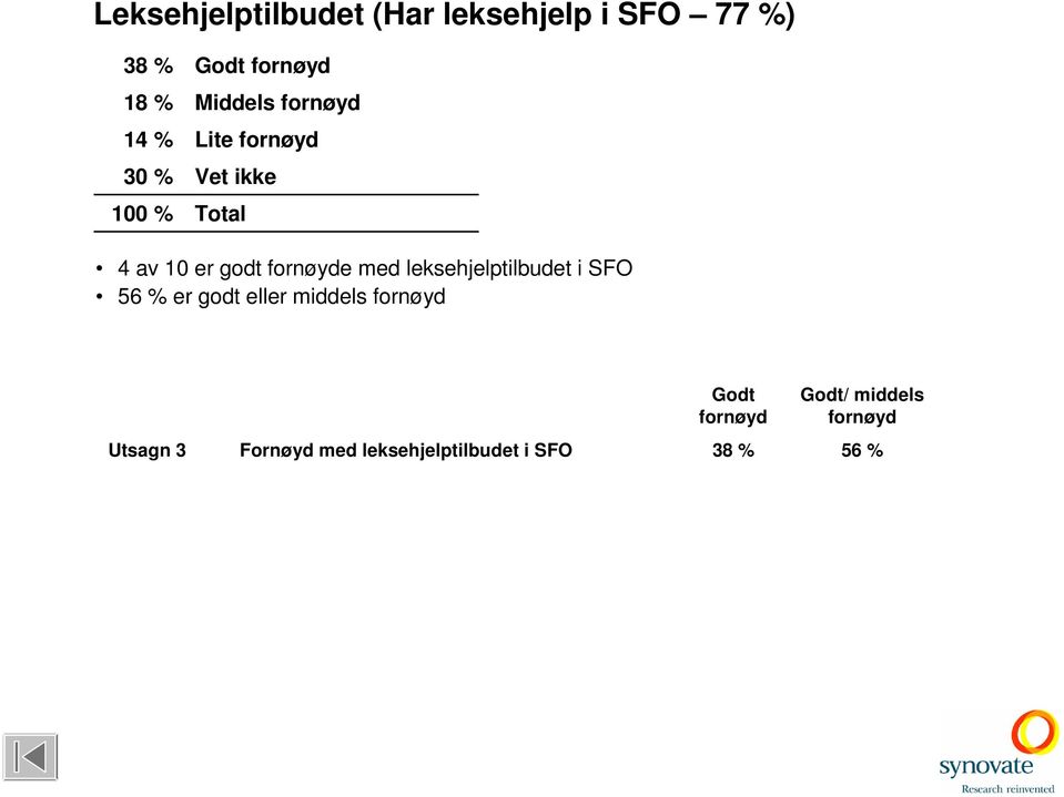 med leksehjelptilbudet i SFO 56 % er godt eller middels Godt