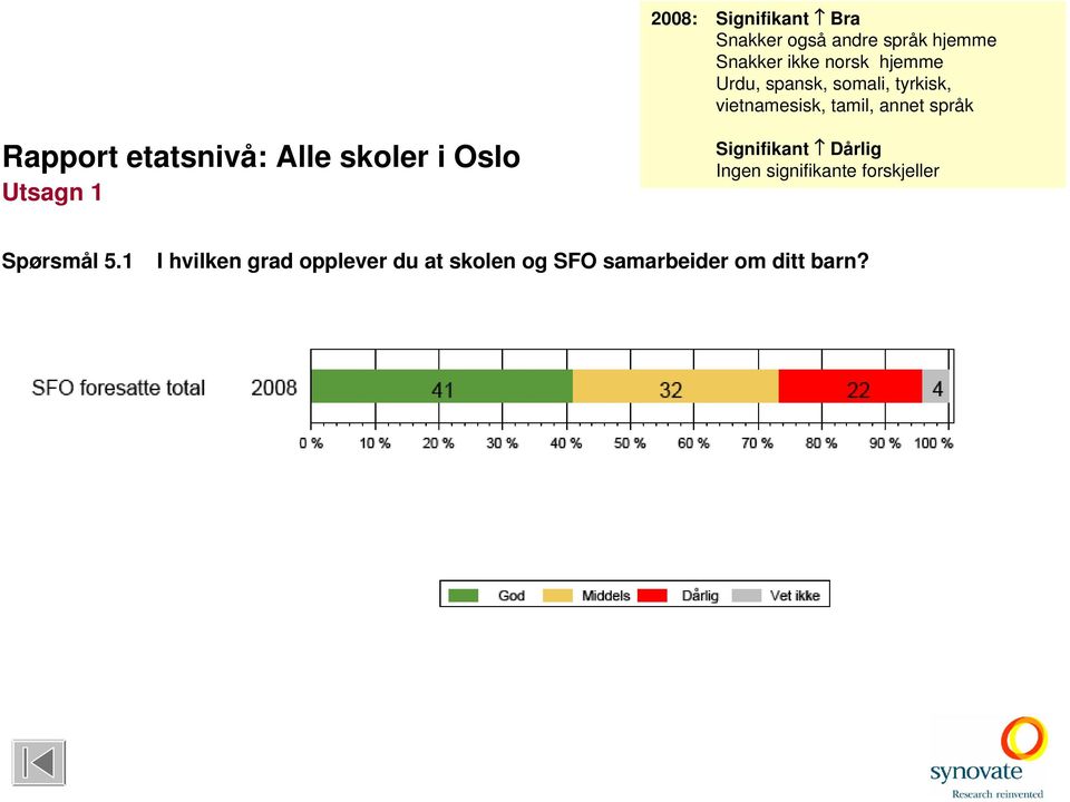 etatsnivå: Alle skoler i Oslo Utsagn 1 Signifikant Dårlig Ingen signifikante