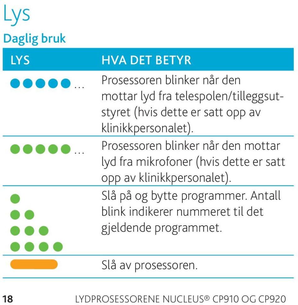 Prosessoren blinker når den mottar lyd fra mikrofoner (hvis dette er satt opp av klinikkpersonalet).