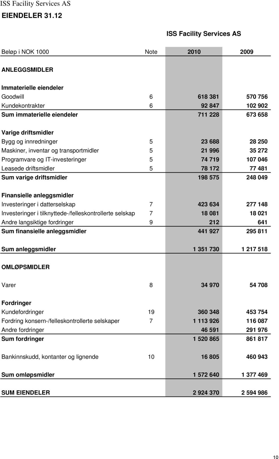 driftsmidler Bygg og innredninger 5 23 688 28 250 Maskiner, inventar og transportmidler 5 21 996 35 272 Programvare og IT-investeringer 5 74 719 107 046 Leasede driftsmidler 5 78 172 77 481 Sum