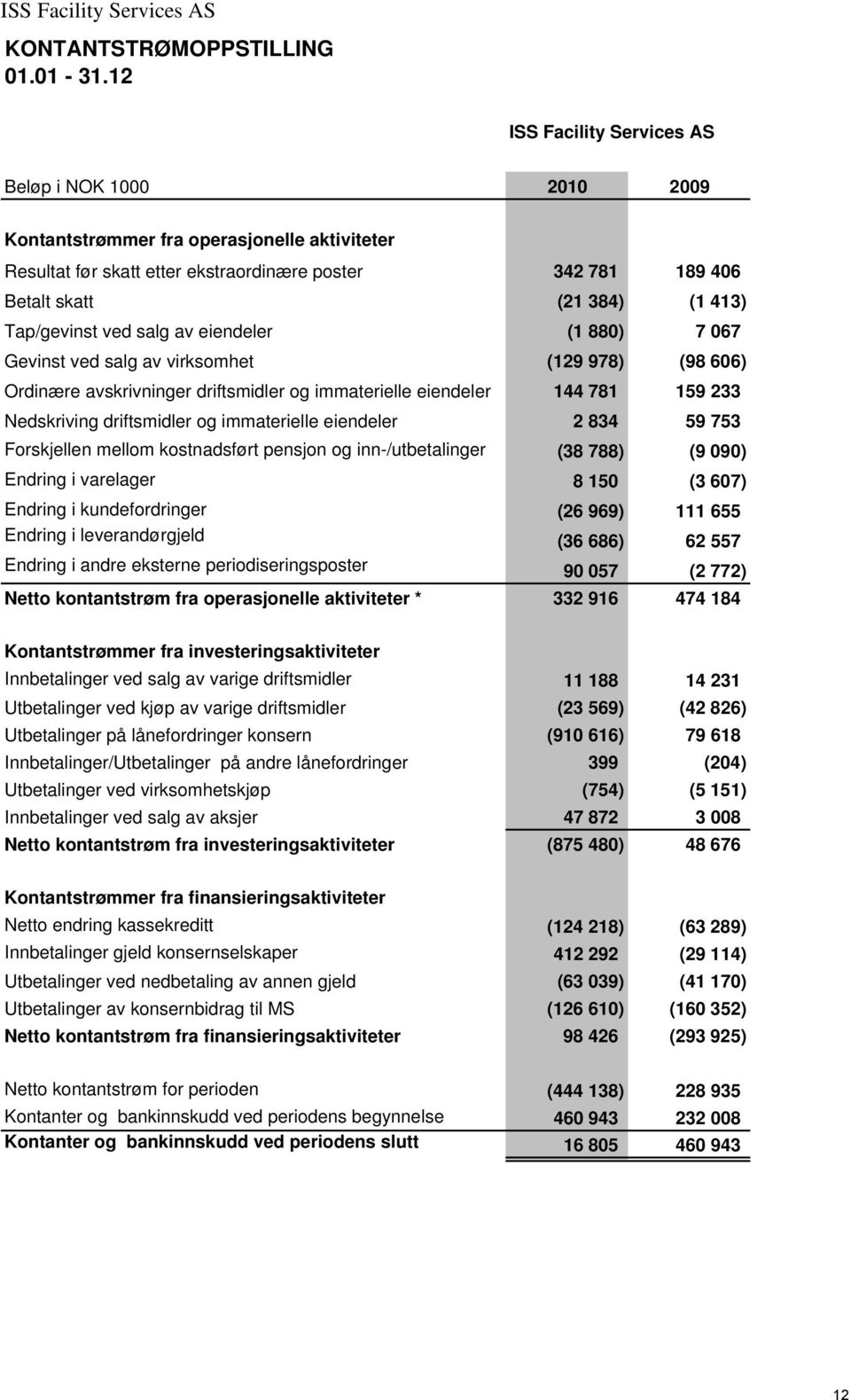 salg av eiendeler (1 880) 7 067 Gevinst ved salg av virksomhet (129 978) (98 606) Ordinære avskrivninger driftsmidler og immaterielle eiendeler 144 781 159 233 Nedskriving driftsmidler og