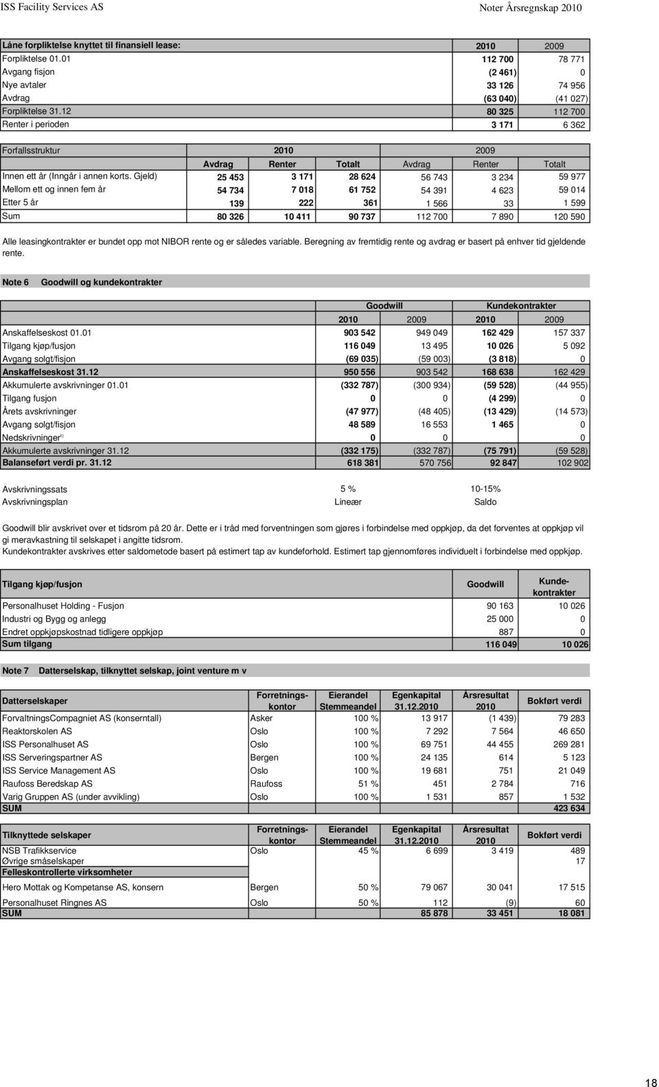 12 80 325 112 700 Renter i perioden 3 171 6 362 Forfallsstruktur 2010 Avdrag Renter Totalt Avdrag Renter Totalt Innen ett år (Inngår i annen korts.