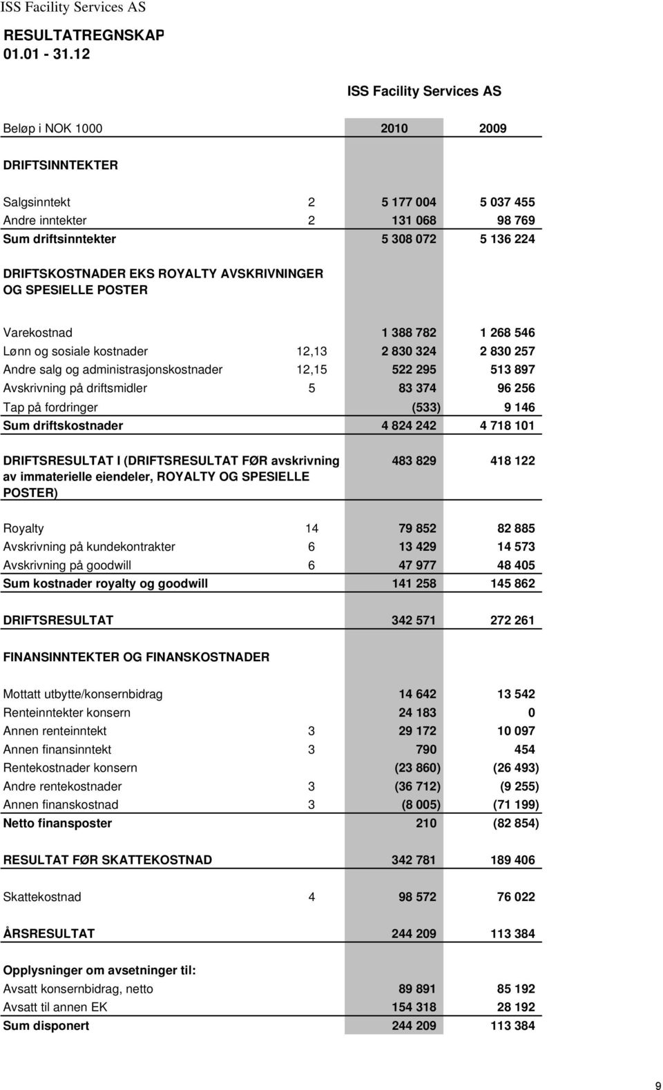 AVSKRIVNINGER OG SPESIELLE POSTER Varekostnad 1 388 782 1 268 546 Lønn og sosiale kostnader 12,13 2 830 324 2 830 257 Andre salg og administrasjonskostnader 12,15 522 295 513 897 Avskrivning på