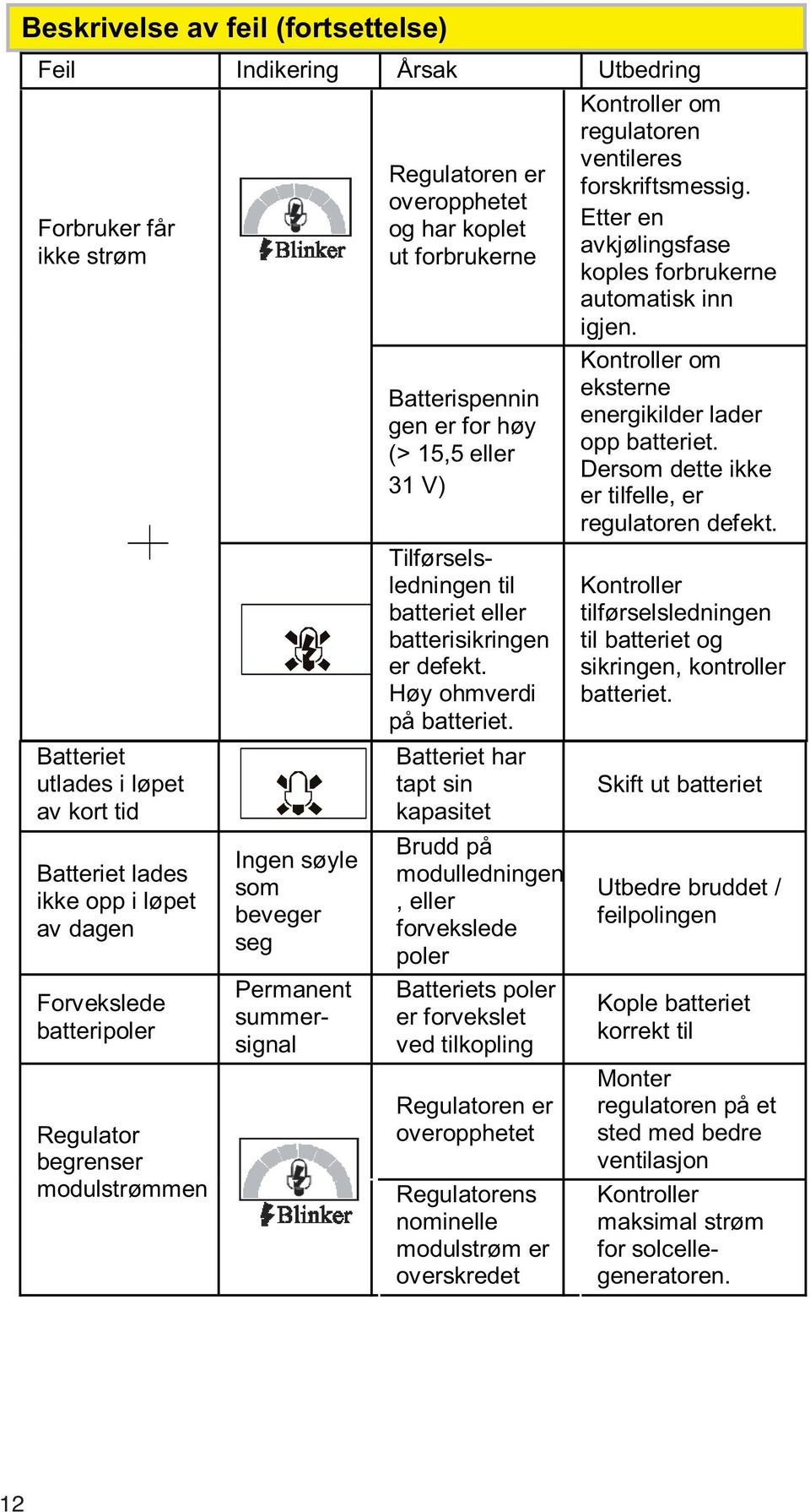 regulatoren på et sted med bedre ventilasjon Kontroller maksimal strøm for solcellegeneratoren. Tilførselsledningen til batteriet eller batterisikringen er defekt. Høy ohmverdi på batteriet.