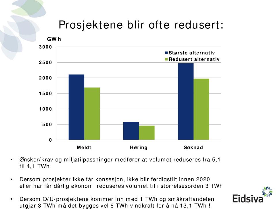 konsesjon, ikke blir ferdigstilt innen 2020 eller har får dårlig økonomi reduseres volumet til i størrelsesorden 3 TWh