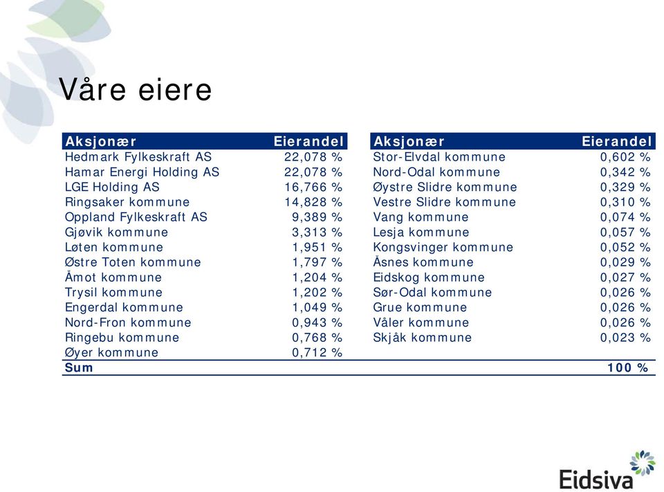 0,057 % Løten kommune 1,951 % Kongsvinger kommune 0,052 % Østre Toten kommune 1,797 % Åsnes kommune 0,029 % Åmot kommune 1,204 % Eidskog kommune 0,027 % Trysil kommune 1,202 % Sør-Odal