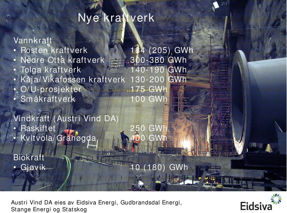 100 GWh Vindkraft (Austri Vind DA) Raskiftet Kvitvola/Gråhøgda Biokraft Gjøvik Fdfg 250 GWh 400