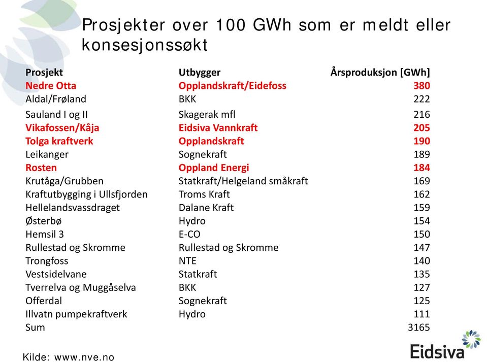 Statkraft/Helgeland småkraft 169 Kraftutbygging i Ullsfjorden Troms Kraft 162 Hellelandsvassdraget Dalane Kraft 159 Østerbø Hydro 154 Hemsil 3 E-CO 150 Rullestad og