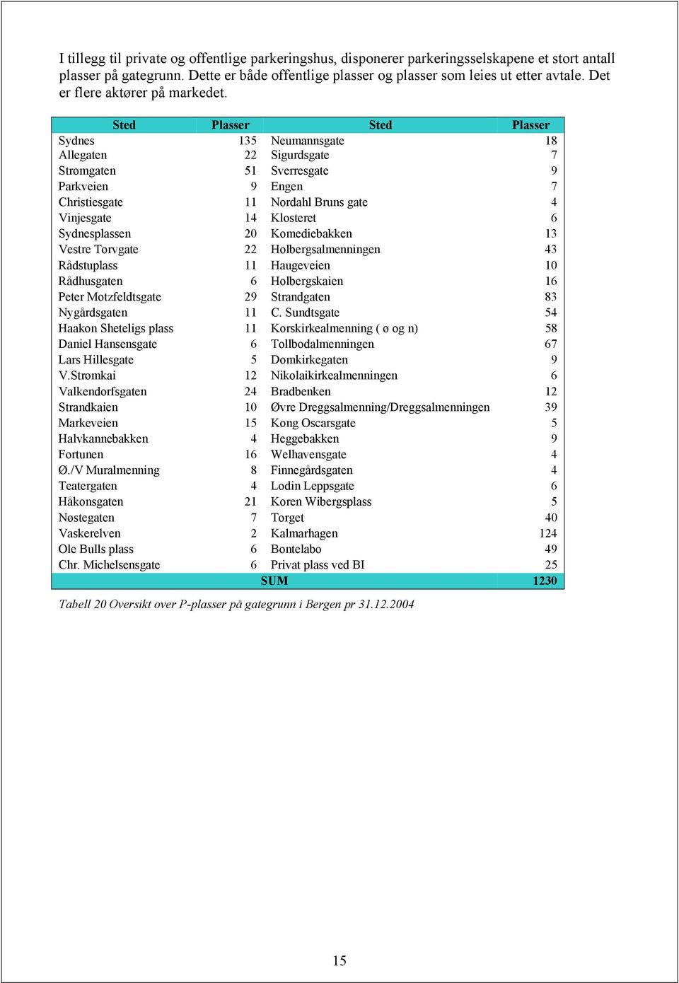 Sted Plasser Sted Plasser Sydnes 135 Neumannsgate 18 Allegaten 22 Sigurdsgate 7 Strømgaten 51 Sverresgate 9 Parkveien 9 Engen 7 Christiesgate 11 Nordahl Bruns gate 4 Vinjesgate 14 Klosteret 6