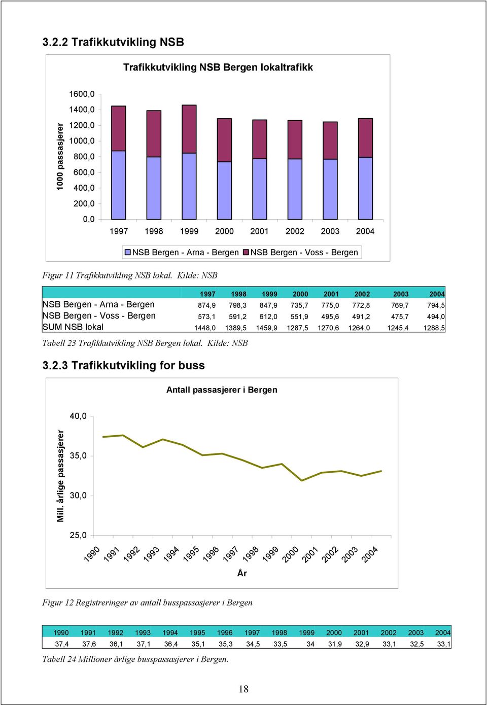Kilde: NSB 1997 1998 1999 2000 2001 2002 2003 2004 NSB Bergen - Arna - Bergen 874,9 798,3 847,9 735,7 775,0 772,8 769,7 794,5 NSB Bergen - Voss - Bergen 573,1 591,2 612,0 551,9 495,6 491,2 475,7