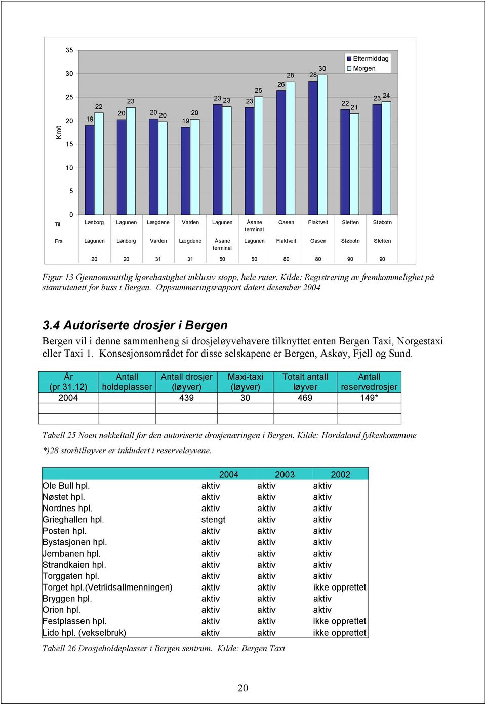 Kilde: Registrering av fremkommelighet på stamrutenett for buss i Bergen. Oppsummeringsrapport datert desember 2004 3.