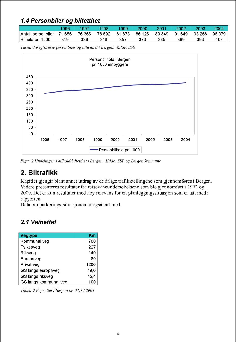 1000 innbyggere 450 400 350 300 250 200 150 100 50 0 1996 1997 1998 1999 2000 2001 2002 2003 2004 Personbilhold pr. 1000 Figur 2 Utviklingen i bilhold/biltetthet i Bergen.