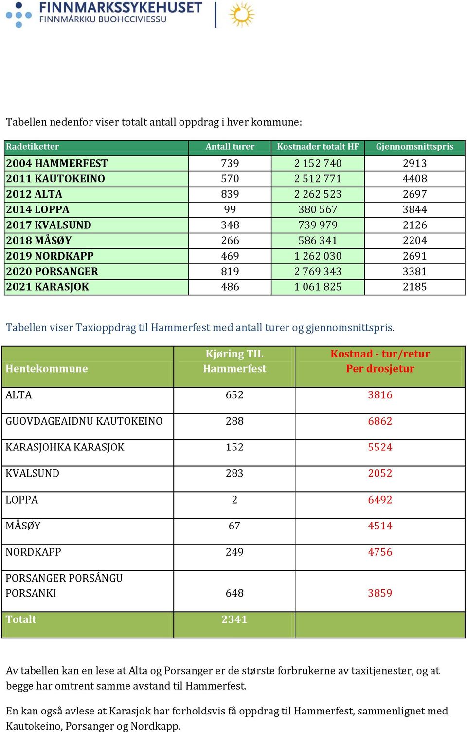 1 061 825 2185 Tabellen viser Taxioppdrag til Hammerfest med antall turer og gjennomsnittspris.