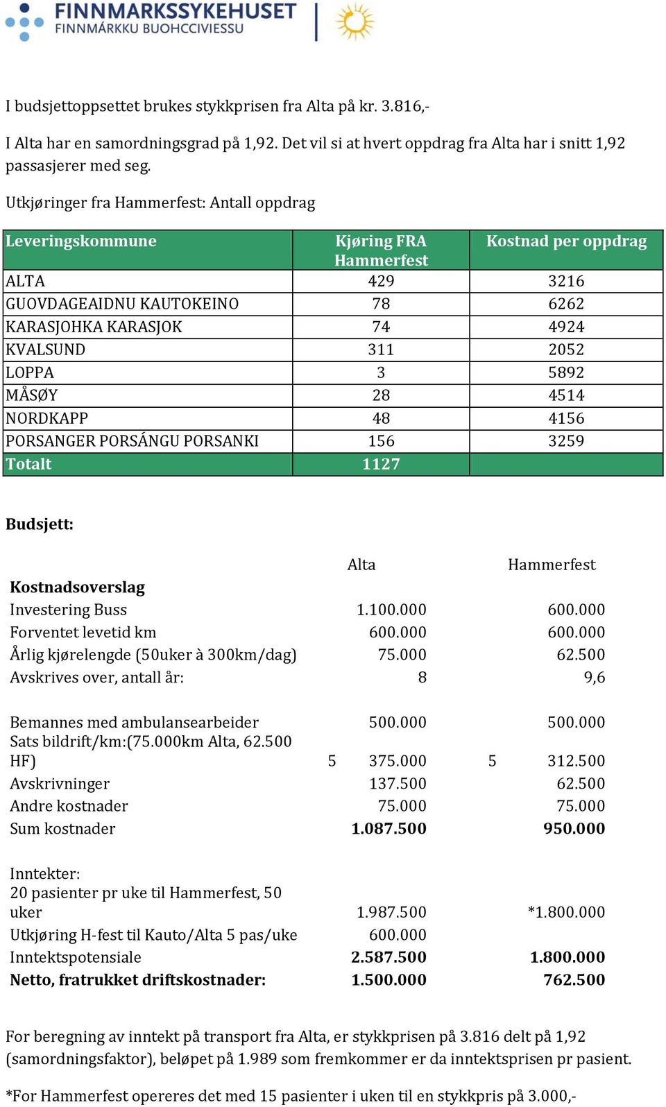 LOPPA 3 5892 MÅSØY 28 4514 NORDKAPP 48 4156 PORSANGER PORSÁNGU PORSANKI 156 3259 Totalt 1127 Budsjett: Alta Hammerfest Kostnadsoverslag Investering Buss 1.100.000 600.000 Forventet levetid km 600.