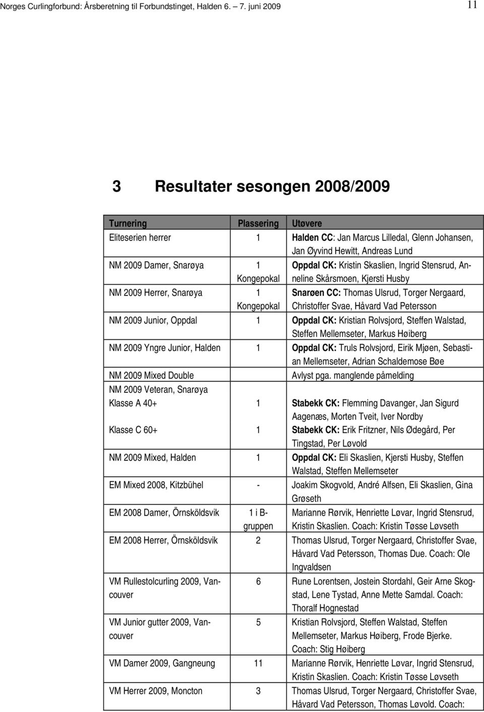 Snarøen CC: Thomas Ulsrud, Torger Nergaard, Christoffer Svae, Håvard Vad Petersson NM 2009 Junior, Oppdal 1 Oppdal CK: Kristian Rolvsjord, Steffen Walstad, Steffen Mellemseter, Markus Høiberg NM 2009