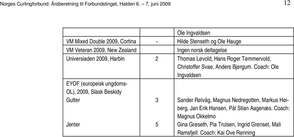 Anders Bjørgum Coach: Ole Ingvaldsen EYOF (europeisk ungdoms- OL), 2009, Slask Beskidy Gutter 3 Sander Rølvåg, Magnus Nedregotten, Markus