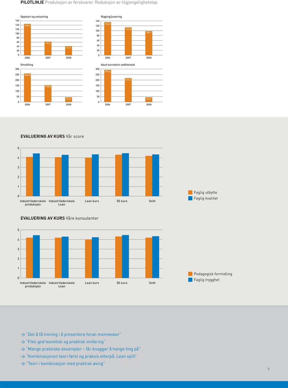 korrektivt vedlikehold 3 296,4 25 2 213,3 15 15,8 15 1 1 5 41,6 26 27 28 5 41,6 26 27 28 EVALUERING AV KURS Vår score 5 4 3 2 1 Industrilederskole Industrilederskole Lean kurs 5S kurs Snitt