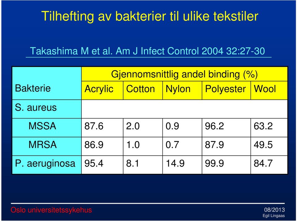 binding (%) Acrylic Cotton Nylon Polyester Wool S. aureus MSSA 87.6 2.