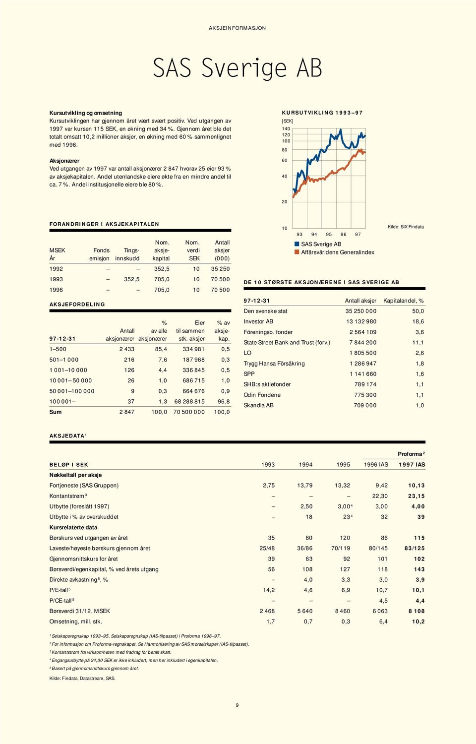 Andel utenlandske eiere økte fra en mindre andel til ca. 7 %. Andel institusjonelle eiere ble 80 %. KURSUTVIKLING 1993 97 [SEK] 140 120 100 80 60 40 20 FORANDRINGER I AKSJEKAPITALEN Nom.