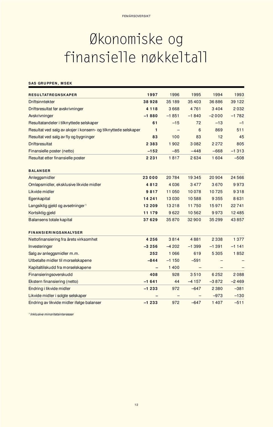 511 Resultat ved salg av fly og bygninger 83 100 83 12 45 Driftsresultat 2 383 1 902 3 082 2 272 805 Finansielle poster (netto) 152 85 448 668 1 313 Resultat etter finansielle poster 2 231 1 817 2