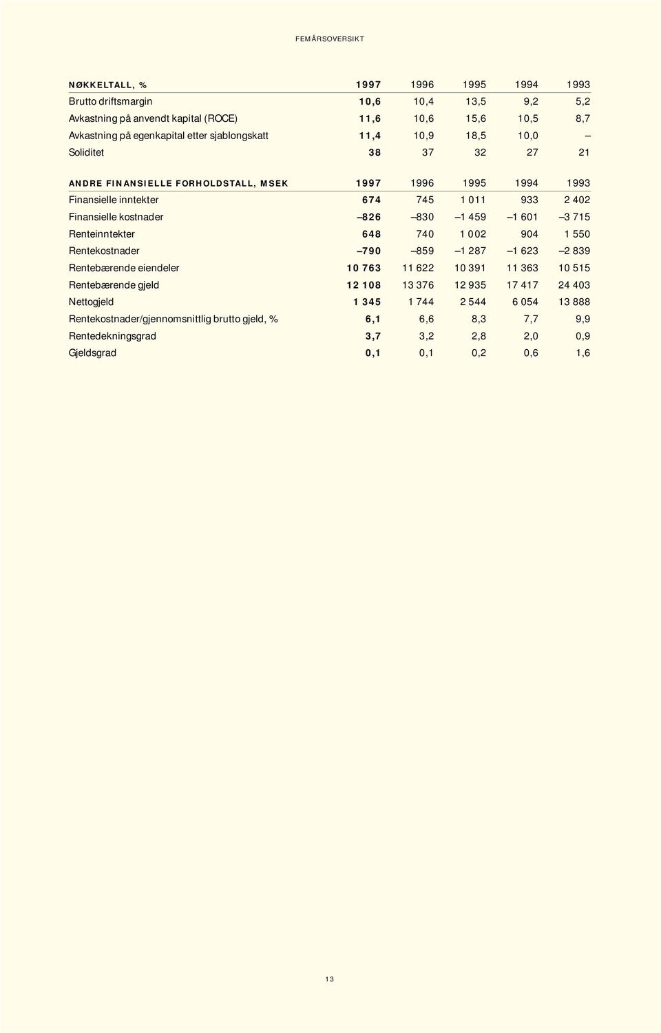 830 1 459 1 601 3 715 Renteinntekter 648 740 1 002 904 1 550 Rentekostnader 790 859 1 287 1 623 2 839 Rentebærende eiendeler 10 763 11 622 10 391 11 363 10 515 Rentebærende gjeld 12 108 13 376