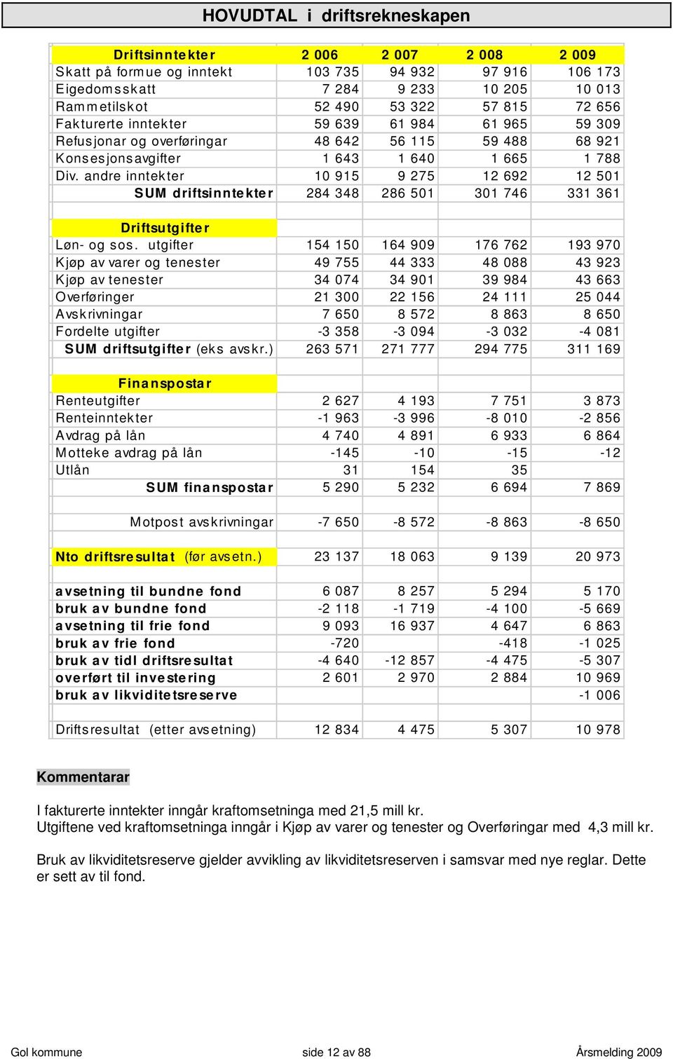 andre inntek ter 10 915 9 275 12 692 12 501 S UM driftsinnte kte r 284 348 286 501 301 746 331 361 Driftsutgifte r Løn- og s os.