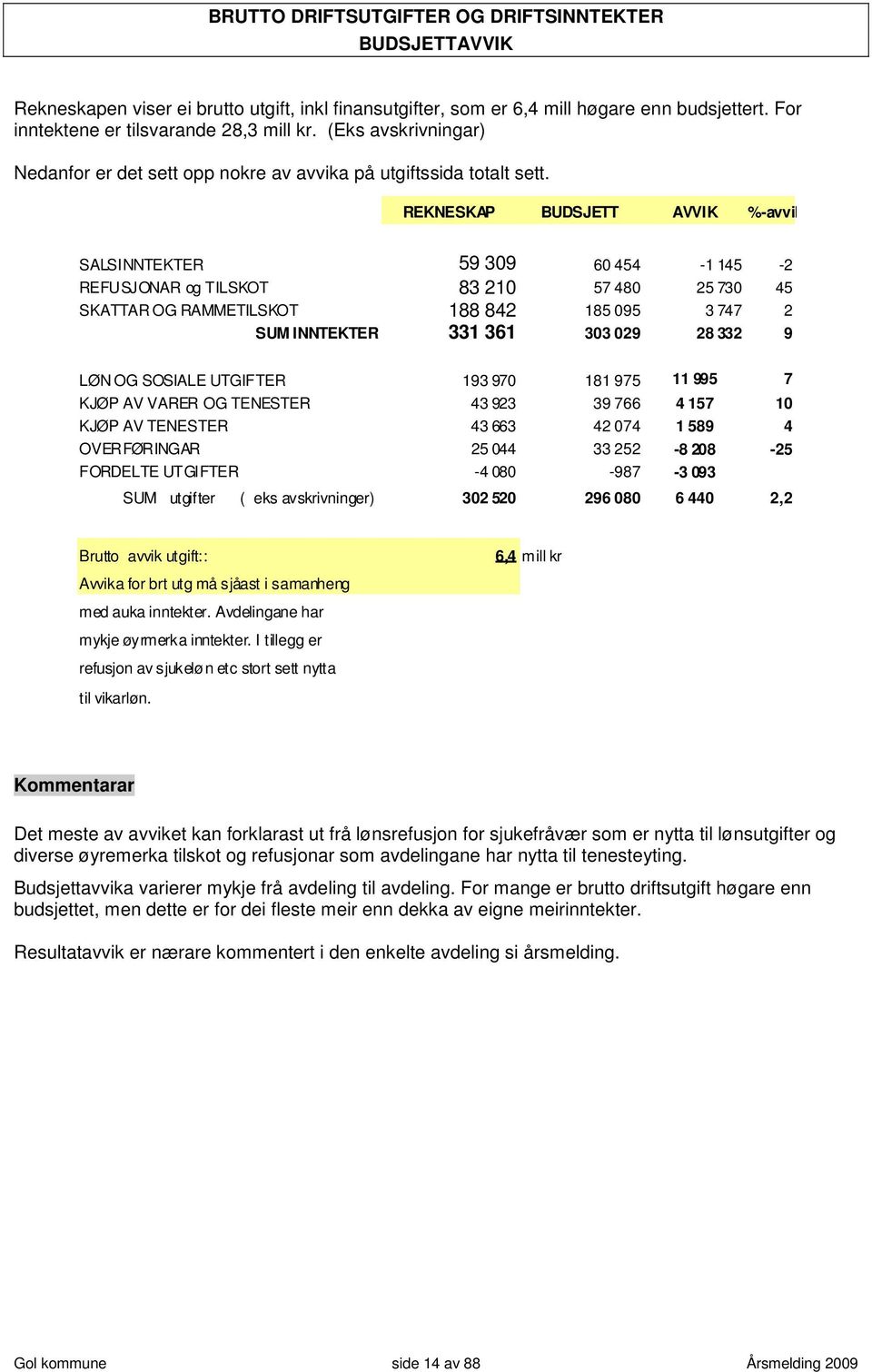 REKNESKAP BUDSJETT AVVIK %-avvik SALSINNTEKTER 59 309 60 454-1 145-2 REFUSJONAR og TILSKOT 83 210 57 480 25 730 45 SKATTAR OG RAMMETILSKOT 188 842 185 095 3 747 2 SUM INNTEKTER 331 361 303 029 28 332