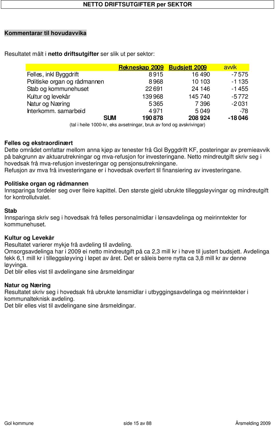 samarbeid 4 971 5 049-78 SUM 190 878 208 924 (tal i heile 1000-kr, eks avsetningar, bruk av fond og avskrivingar) -18 046 Felles og ekstraordinært Dette området omfattar mellom anna kjøp av tenester