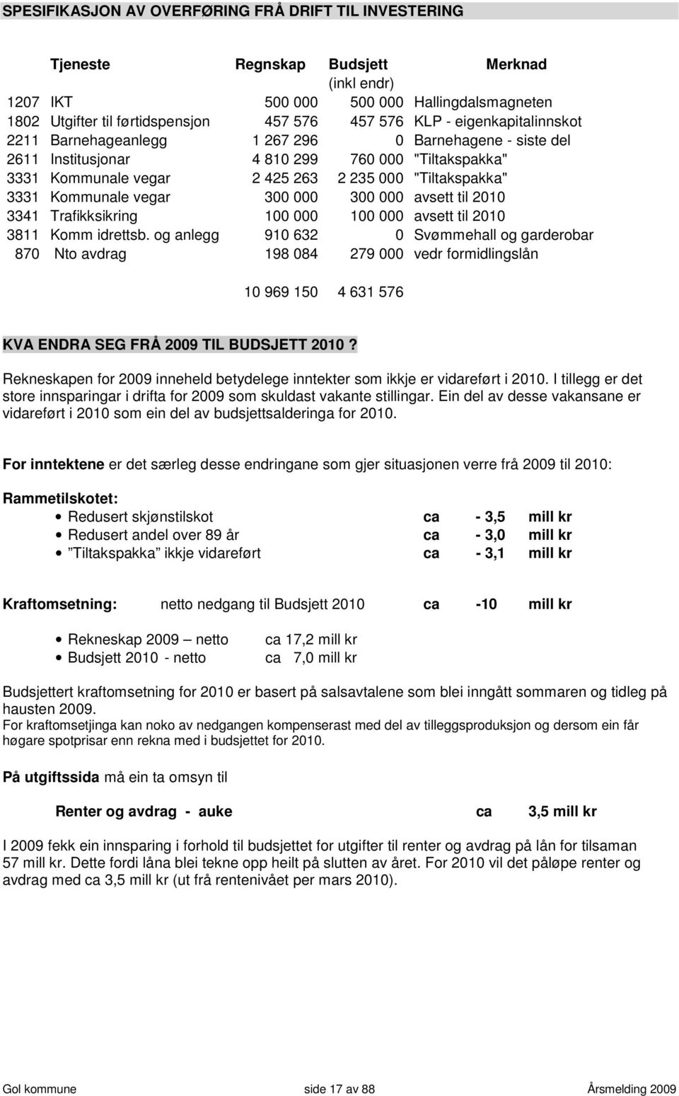 Kommunale vegar 300 000 300 000 avsett til 2010 3341 Trafikksikring 100 000 100 000 avsett til 2010 3811 Komm idrettsb.