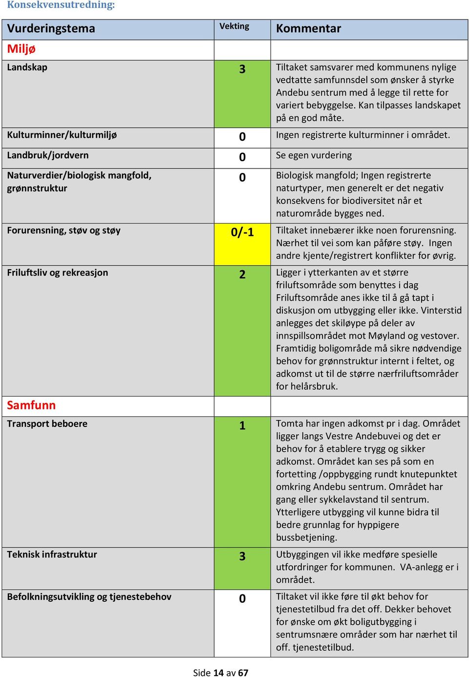 Landbruk/jordvern 0 Se egen vurdering Naturverdier/biologisk mangfold, grønnstruktur Side 14 av 67 0 Biologisk mangfold; Ingen registrerte naturtyper, men generelt er det negativ konsekvens for