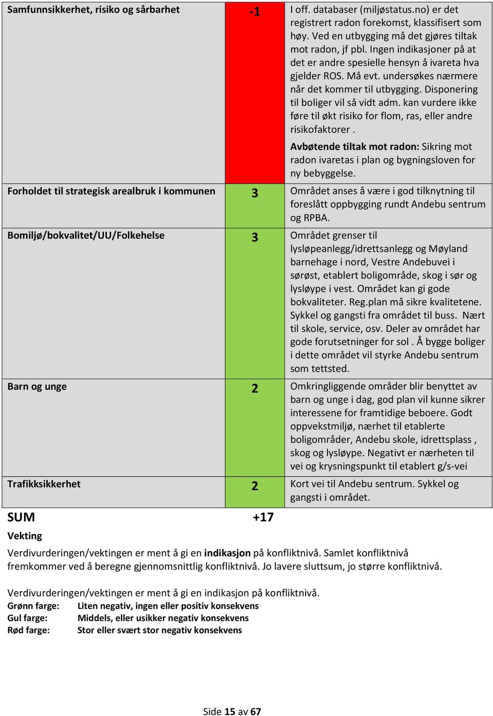 kan vurdere ikke føre til økt risiko for flom, ras, eller andre risikofaktorer. Avbøtende tiltak mot radon: Sikring mot radon ivaretas i plan og bygningsloven for ny bebyggelse.