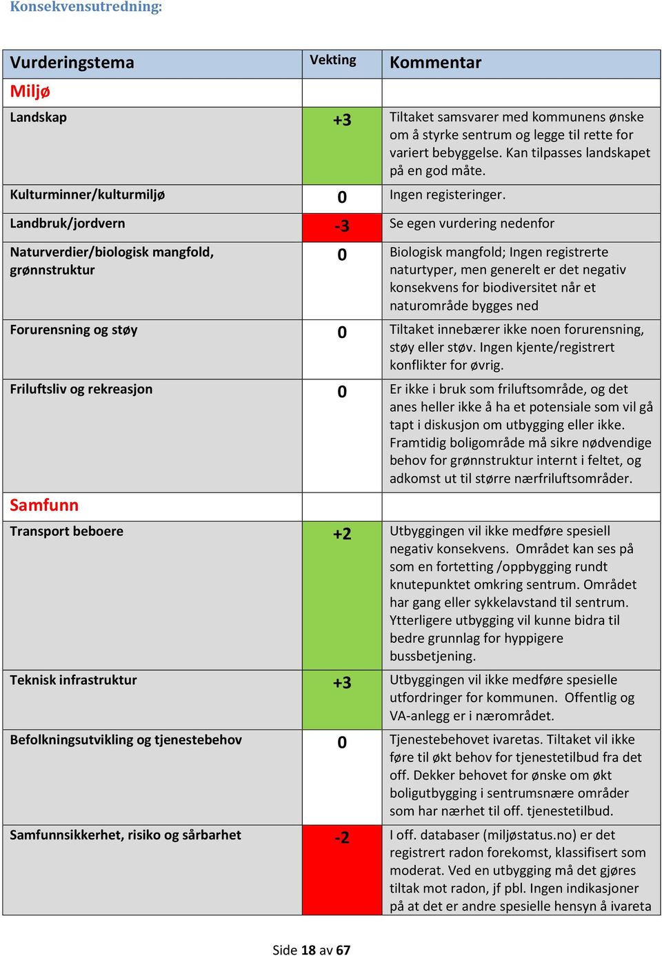 Landbruk/jordvern -3 Se egen vurdering nedenfor Naturverdier/biologisk mangfold, grønnstruktur 0 Biologisk mangfold; Ingen registrerte naturtyper, men generelt er det negativ konsekvens for