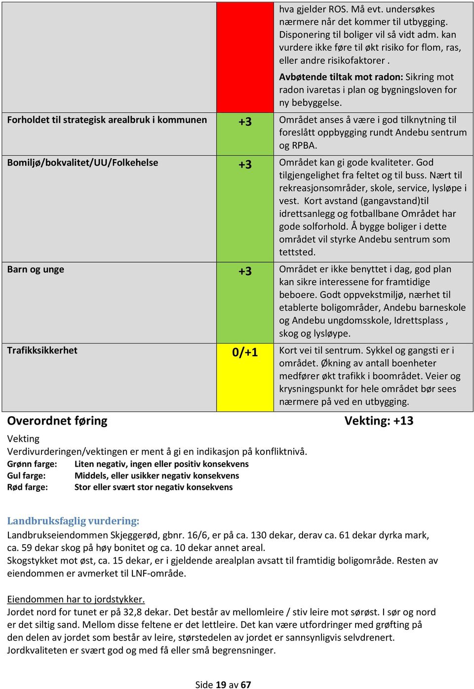 Forholdet til strategisk arealbruk i kommunen +3 Området anses å være i god tilknytning til foreslått oppbygging rundt Andebu sentrum og RPBA.