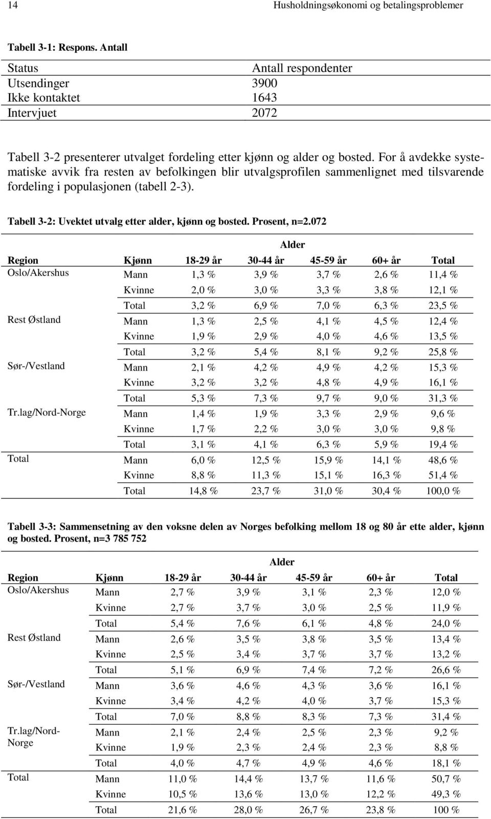 For å avdekke systematiske avvik fra resten av befolkingen blir utvalgsprofilen sammenlignet med tilsvarende fordeling i populasjonen (tabell 2-3).