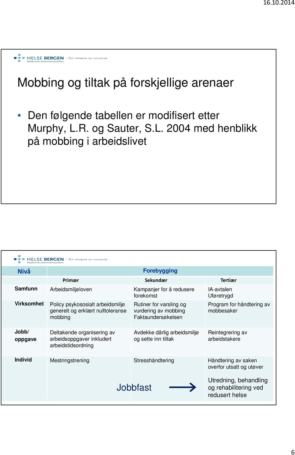 2004 med henblikk på mobbing i arbeidslivet Nivå Forebygging Primær Sekundær Tertiær Samfunn Arbeidsmiljøloven Kampanjer for å redusere forekomst Virksomhet Policy psykososialt arbeidsmiljø