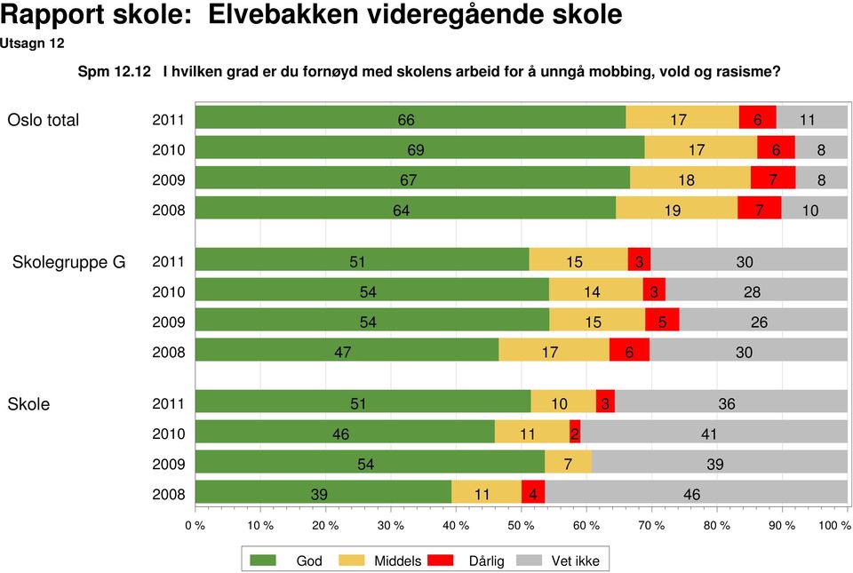 unngå mobbing, vold og rasisme?