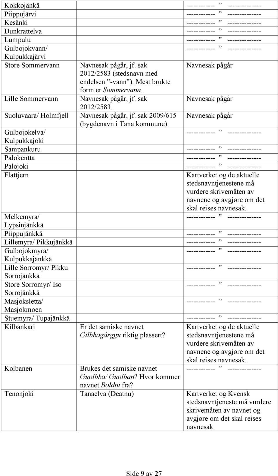 Gulbojokelva/ Kulpukkajoki Sampankuru Palokenttä Palojoki Flattjern Kartverket og de aktuelle stedsnavntjenestene må vurdere skrivemåten av navnene og avgjøre om det skal reises navnesak.