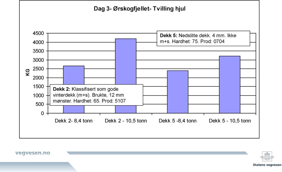 Brukte, 12 mm mønster. Hardhet: 65. Prod: 5107 Dekk 5: Nedslitte dekk. 4 mm.