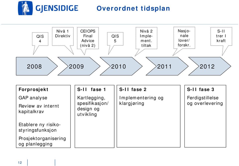 S-II trer I kraft 2008 2009 2010 2011 2012 Forprosjekt S-II fase 1 S-II fase 2 S-II fase 3 GAP analyse Review