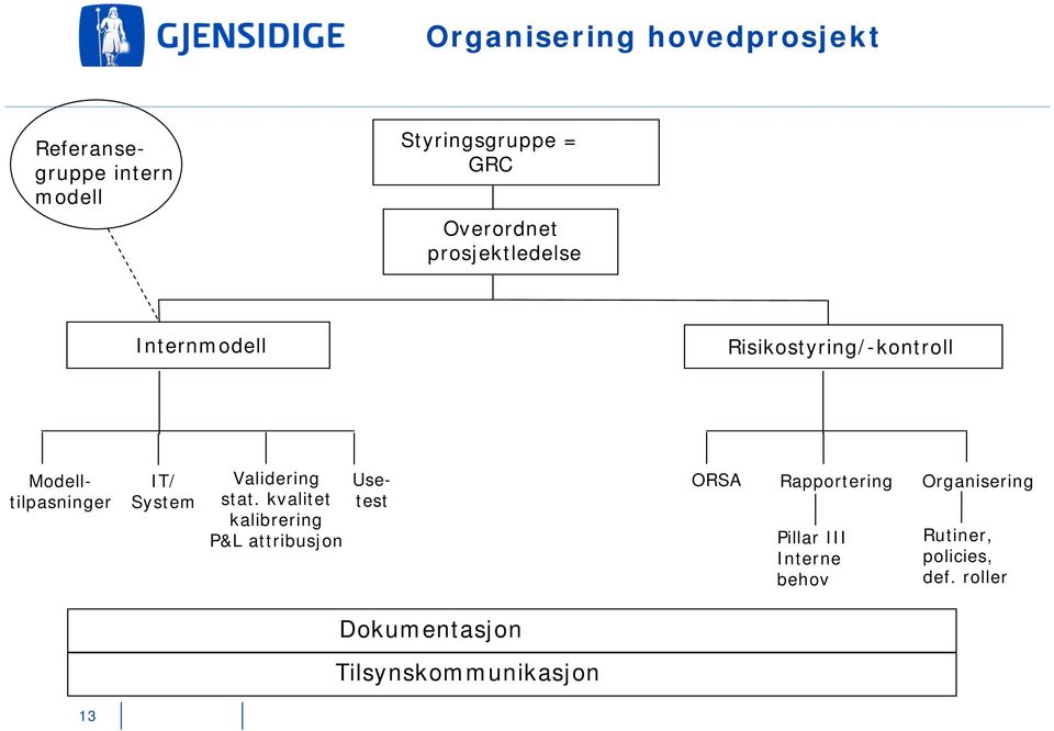 kvalitet kalibrering P&L attribusjon Modelltilpasninger Usetest ORSA Rapportering