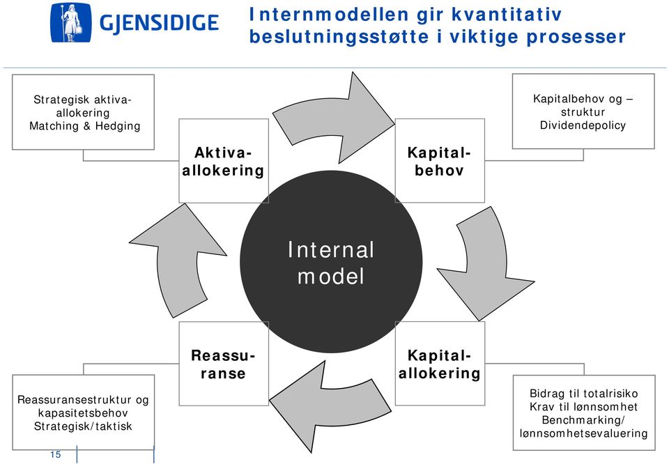 Reassuransestruktur og kapasitetsbehov Strategisk/taktisk 15 Kapitalbehov Reassuranse